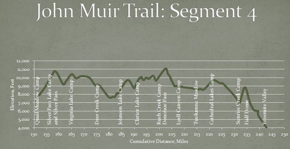 John Muir Trail Mileage Chart